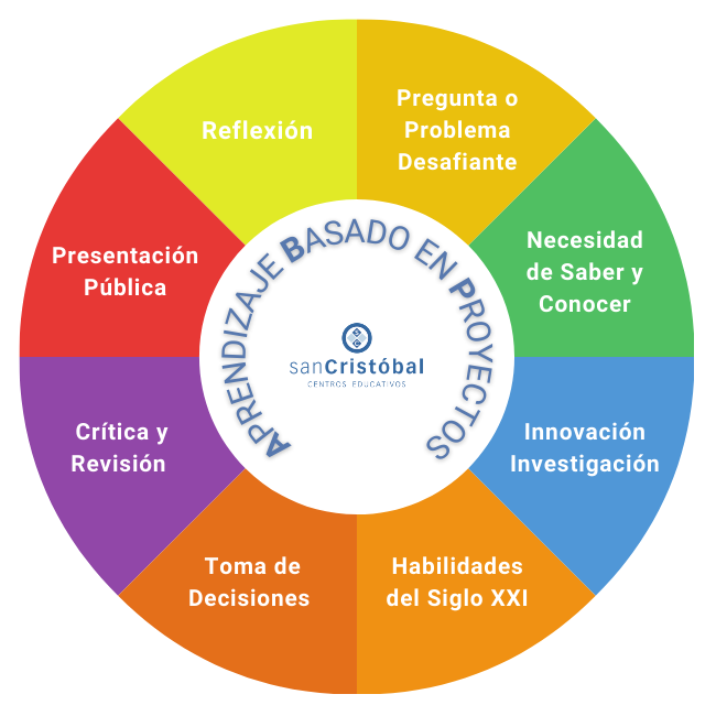 1. Aprendizaje Basado en Proyectos (ABP)