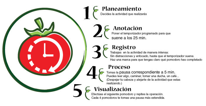 Beneficios de la Técnica de Pomodoro