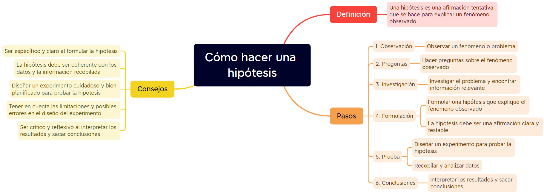 Cómo justificar una hipótesis