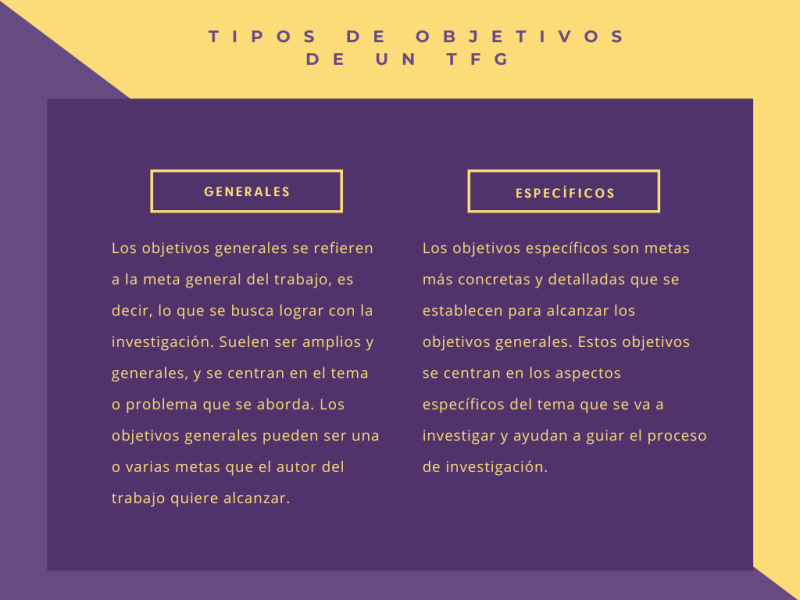 Introducción a la Importancia de los Objetivos en un TFG