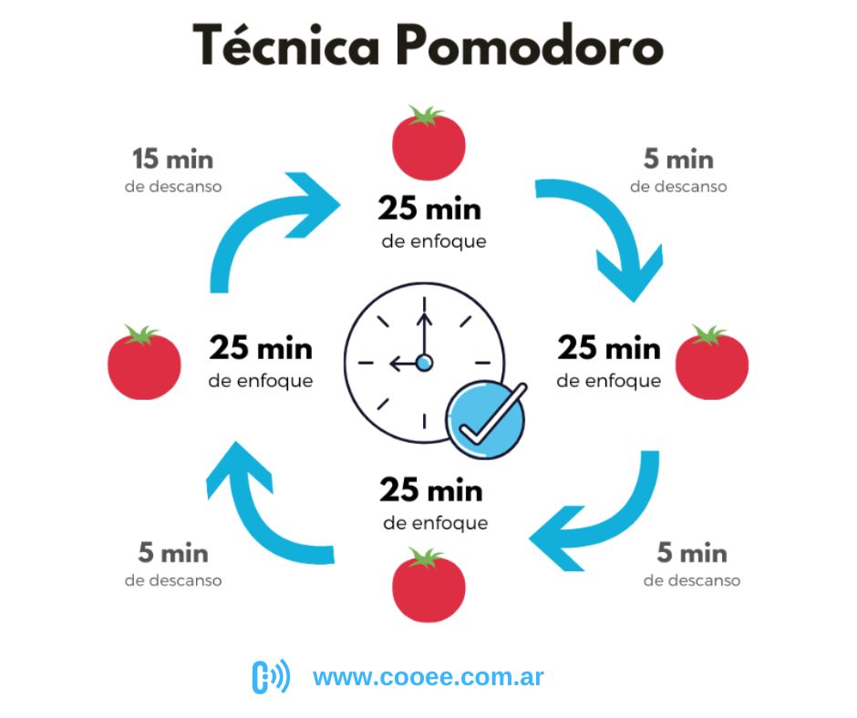 Introducción a la Técnica de Pomodoro