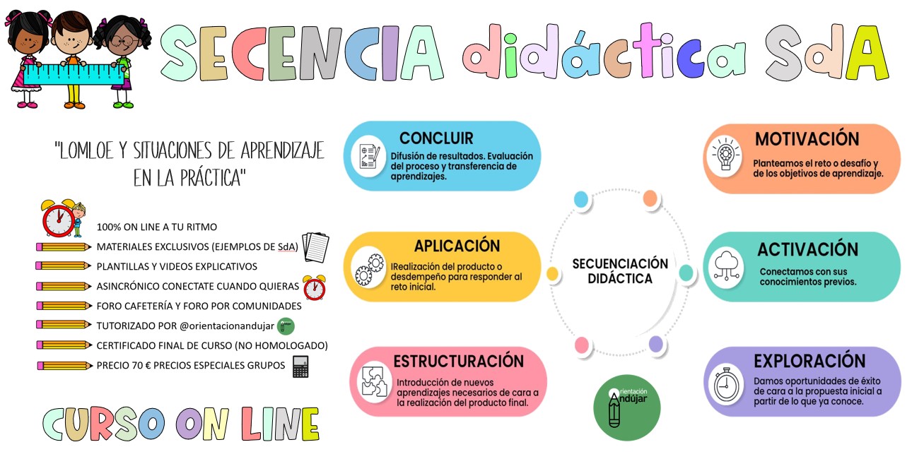 Partes de una Unidad Didáctica