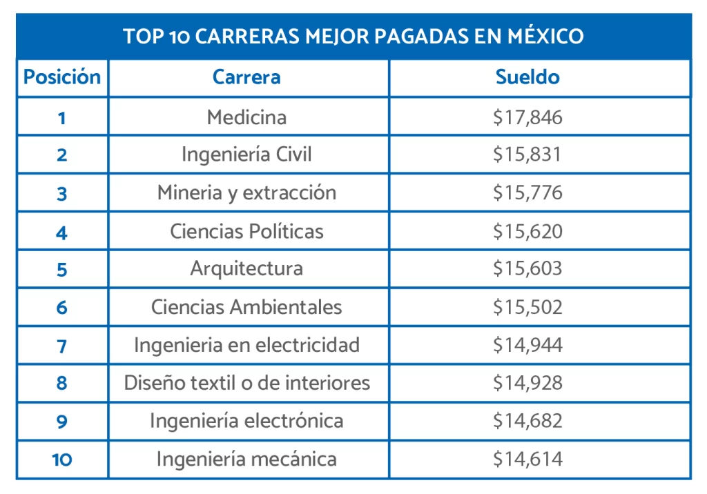 <strong>Ingeniería: Una de las carreras universitarias mejor pagadas