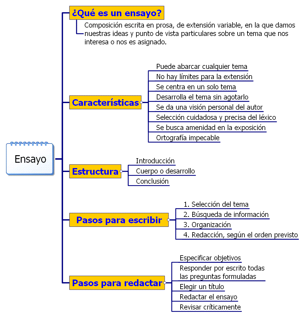 Elaboración de un ensayo literario: Consejos y trucos