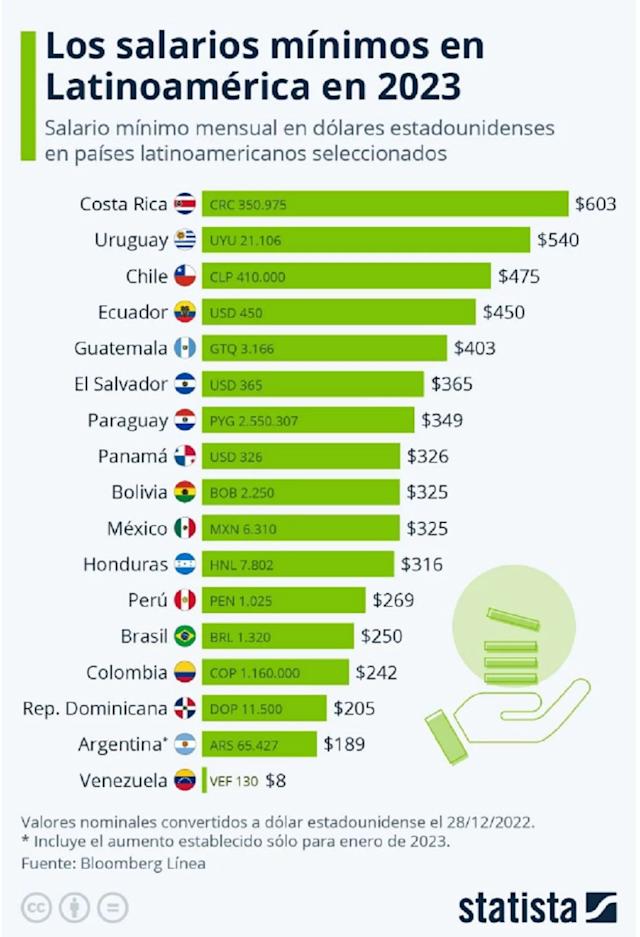 Salarios Promedio en Diferentes Roles