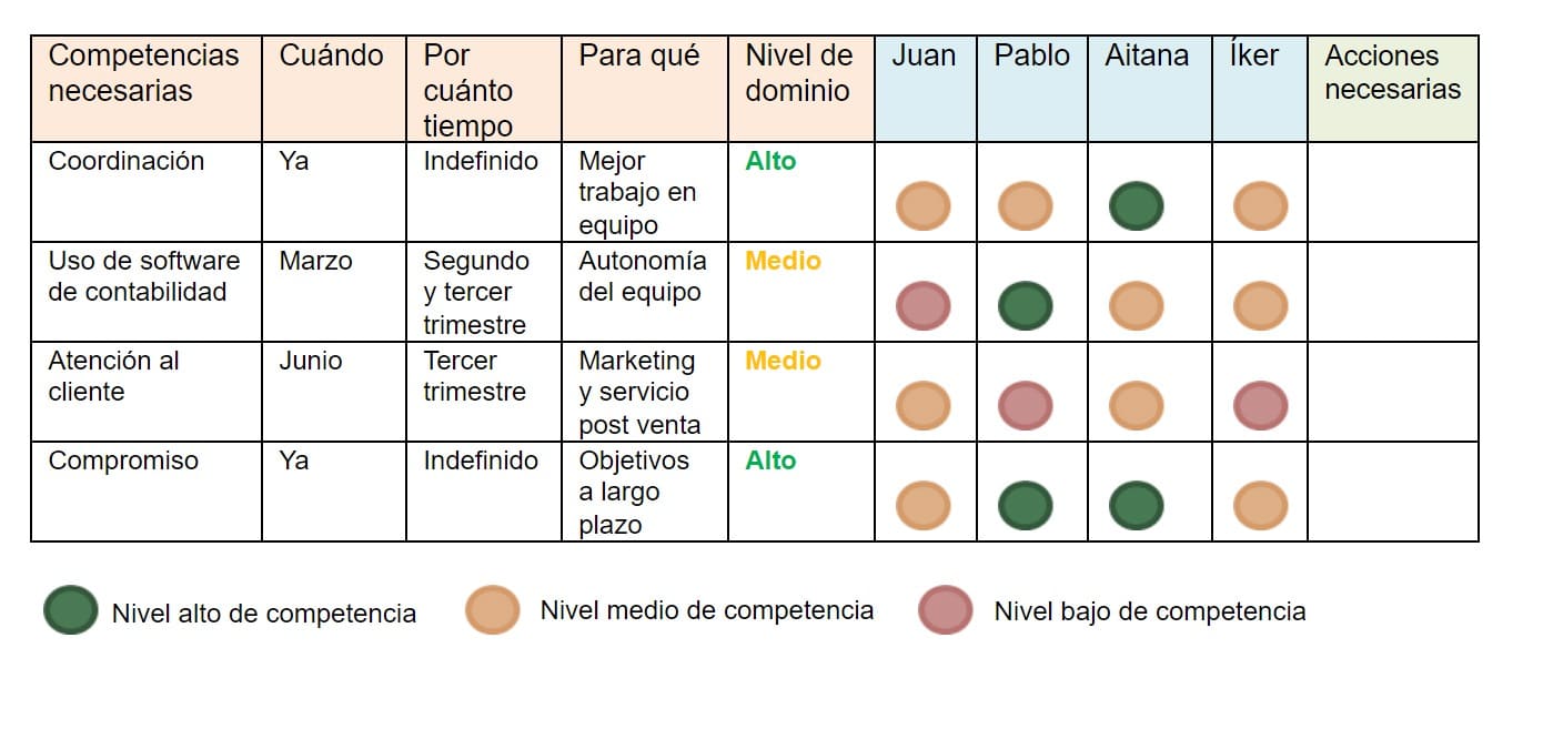 Tabla Comparativa de Habilidades Clave