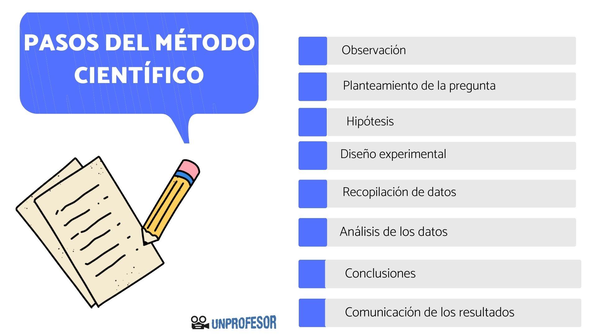 Pasos para una Investigación Ética