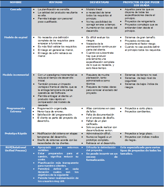 Tabla Comparativa de Metodologías
