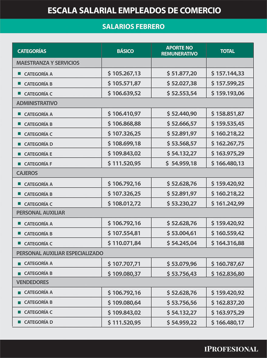 Tabla de Sueldos Promedio (Ejemplo)