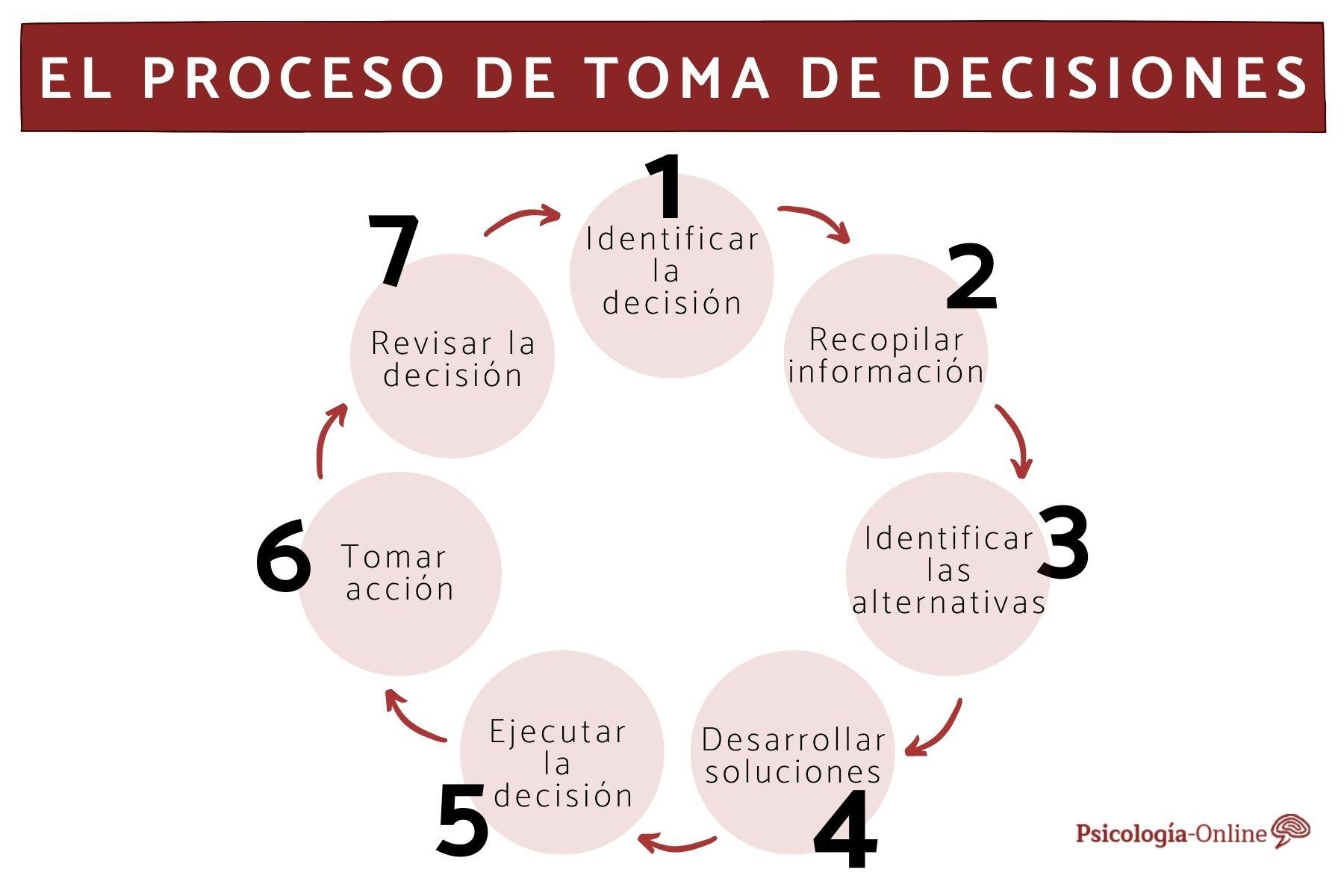 Toma de Decisiones Informada: Elige Con Sabiduría