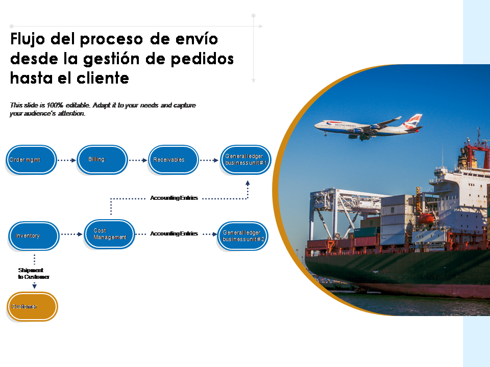 3. Proceso de Envío y Revisión