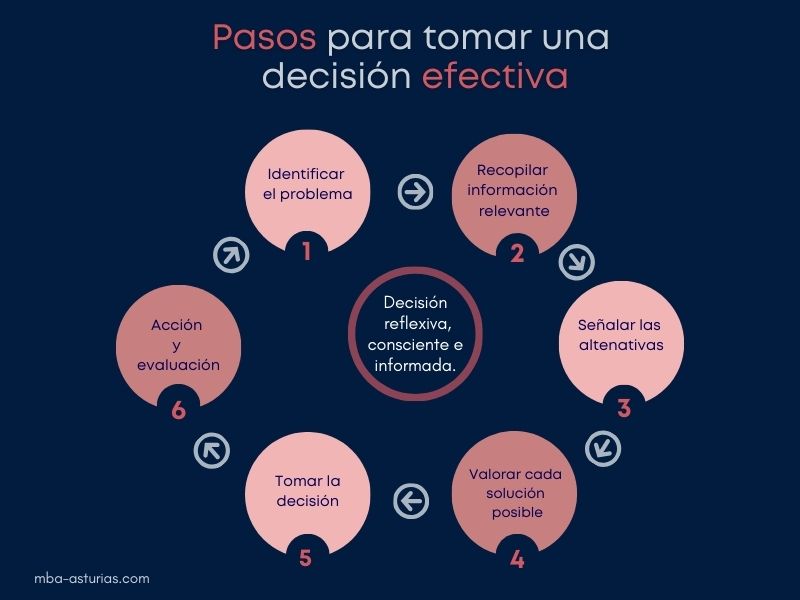 5. Toma una Decisión Informada