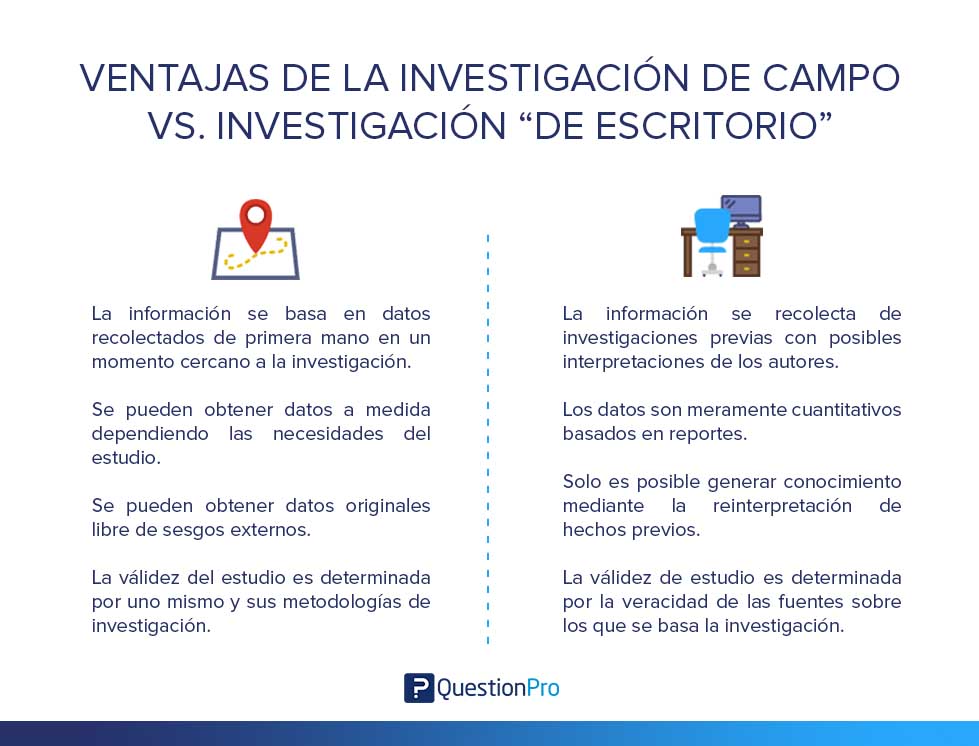 Investigación y Desarrollo en el Campo